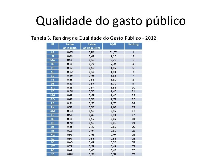 Qualidade do gasto público Tabela 3. Ranking da Qualidade do Gasto Público - 2012