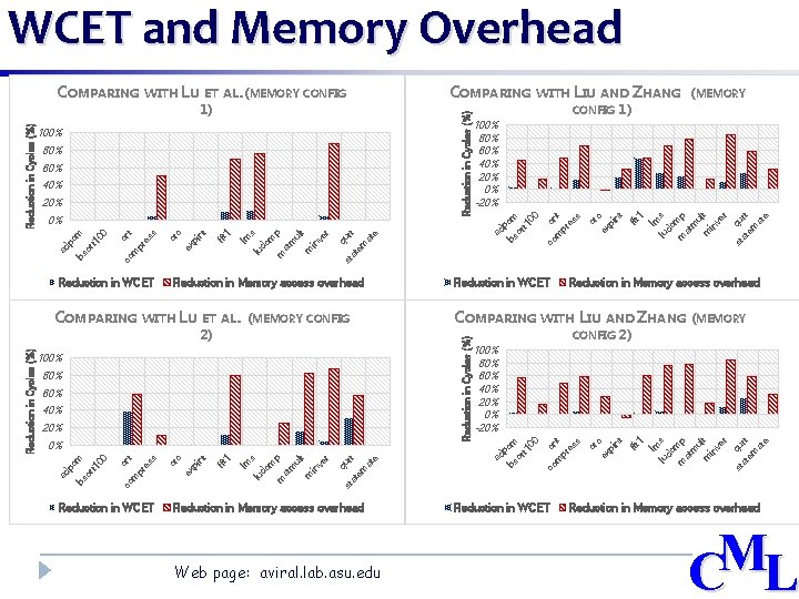 WCET and Memory Overhead m 1 lm lu s dc m m p at