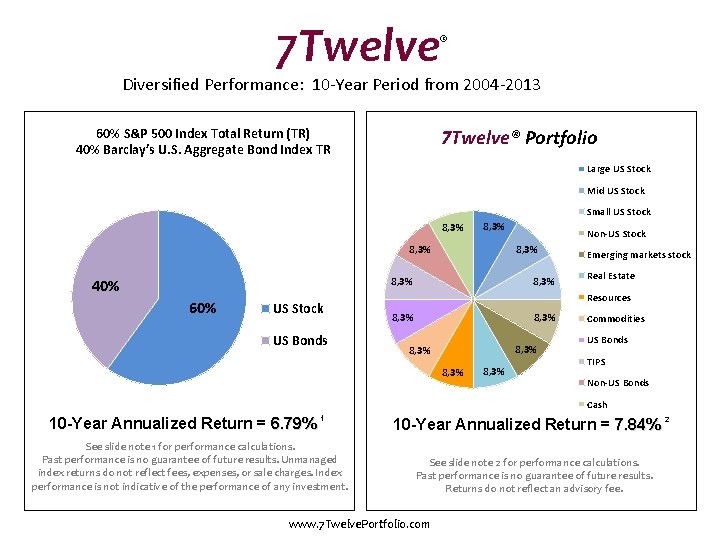 7 Twelve ® Diversified Performance: 10 -Year Period from 2004 -2013 60% S&P 500
