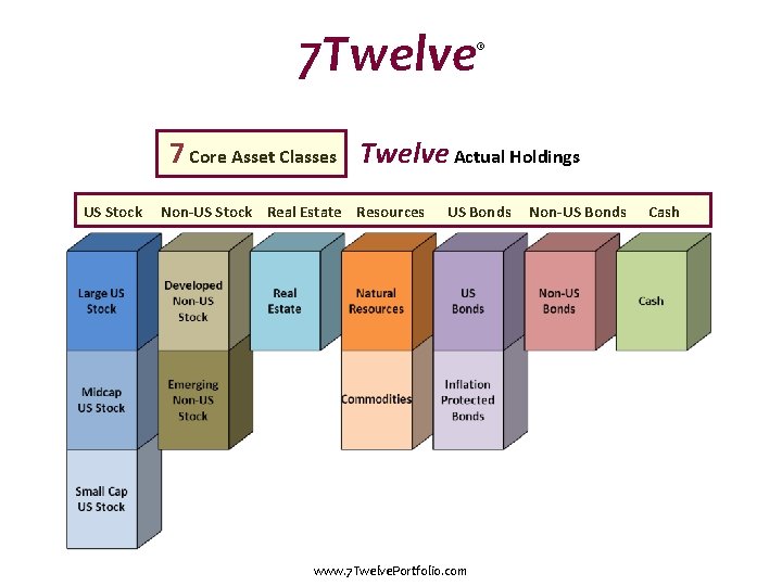 7 Twelve ® 7 Core Asset Classes Twelve Actual Holdings US Stock Non-US Stock
