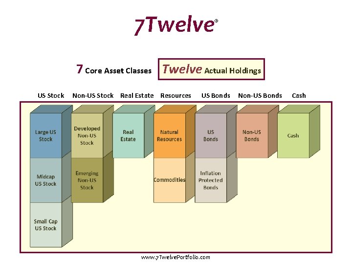 7 Twelve ® 7 Core Asset Classes Twelve Actual Holdings US Stock Non-US Stock