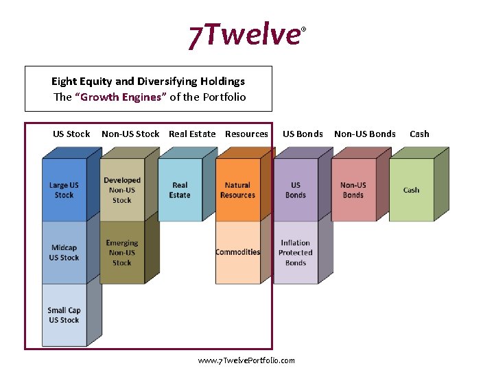 7 Twelve ® Eight Equity and Diversifying Holdings The “Growth Engines” of the Portfolio