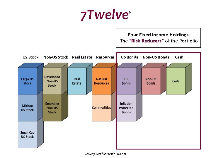 7 Twelve ® Four Fixed Income Holdings The “Risk Reducers” of the Portfolio US