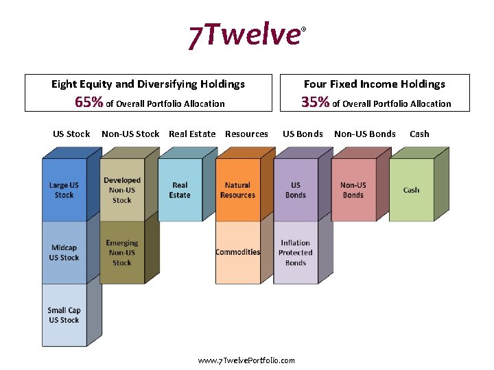 7 Twelve Eight Equity and Diversifying Holdings Four Fixed Income Holdings 65% of Overall