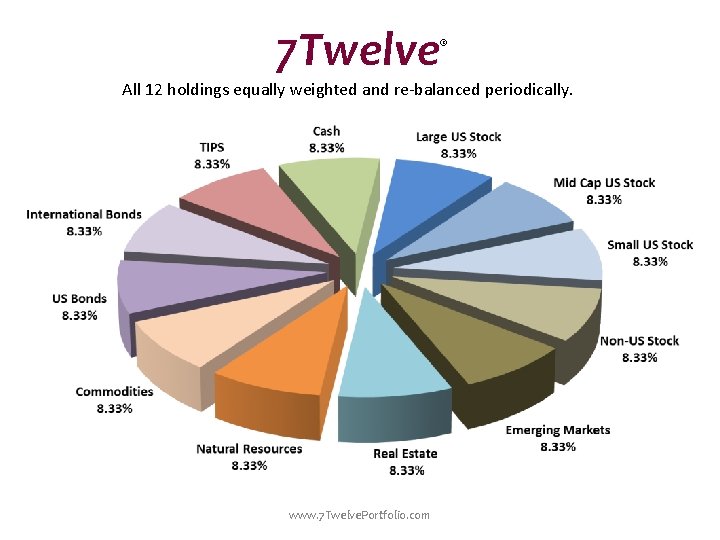 7 Twelve A MultiAsset Portfolio designed by Craig
