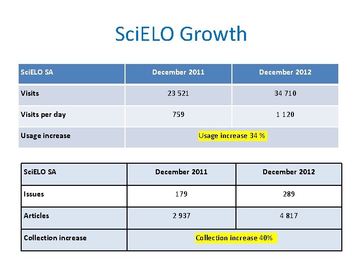 Sci. ELO Growth Sci. ELO SA Visits per day December 2011 December 2012 23 Sci. ELO Growth Sci. ELO SA Visits per day December 2011 December 2012 23