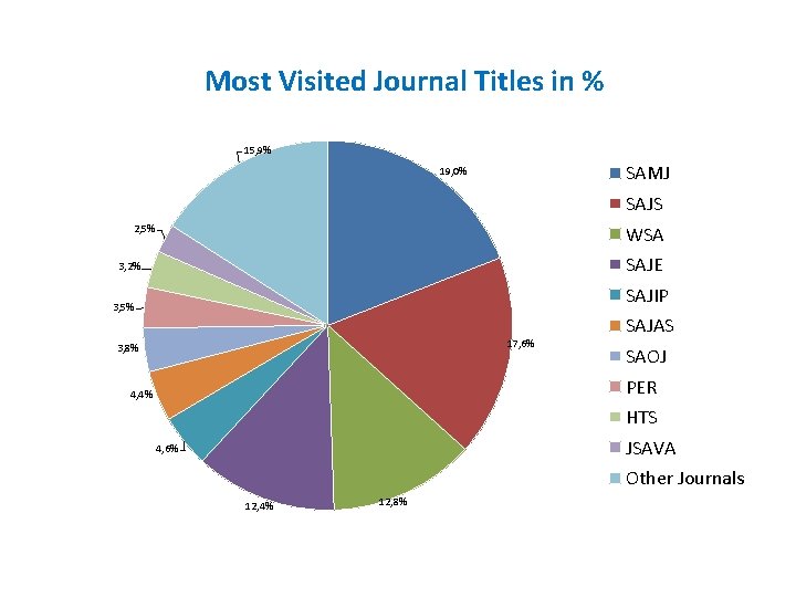 Most Visited Journal Titles in % 15, 9% SAMJ 19, 0% SAJS WSA 2, Most Visited Journal Titles in % 15, 9% SAMJ 19, 0% SAJS WSA 2,