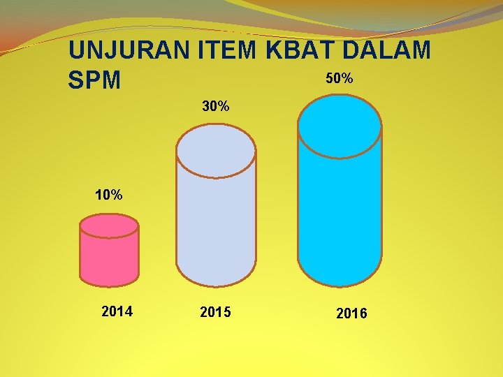 UNJURAN ITEM KBAT DALAM 50% SPM 30% 10% 2014 2015 2016 