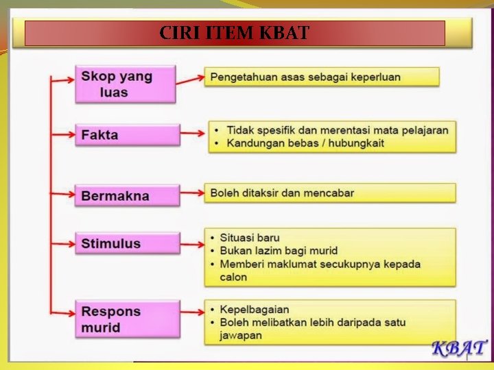 CIRI ITEM KBAT 