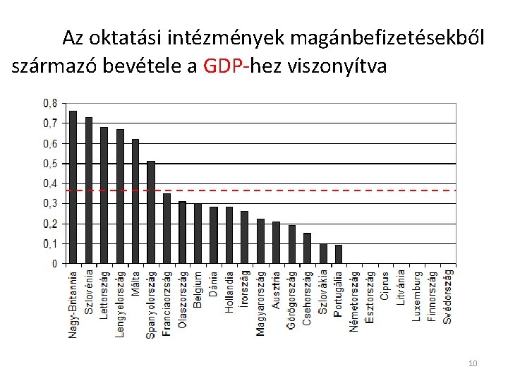 Az oktatási intézmények magánbefizetésekből származó bevétele a GDP-hez viszonyítva 10 