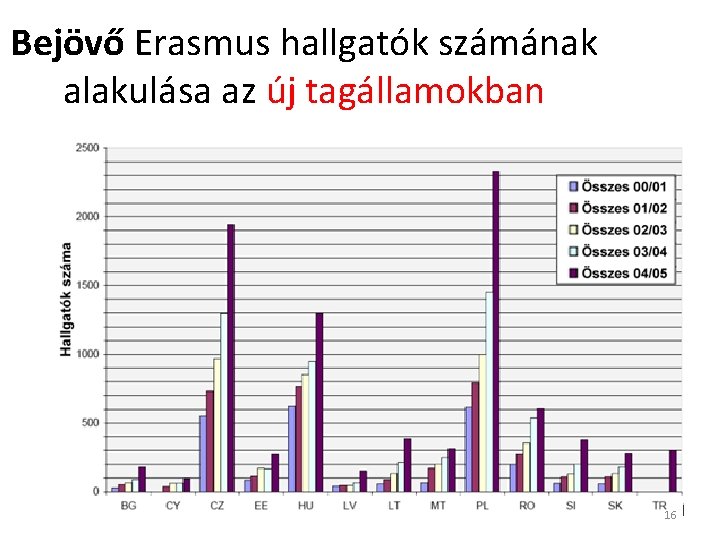 Bejövő Erasmus hallgatók számának alakulása az új tagállamokban 16 