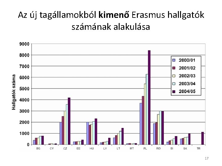 Az új tagállamokból kimenő Erasmus hallgatók számának alakulása 17 