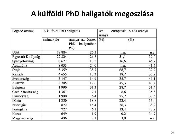 A külföldi Ph. D hallgatók megoszlása 20 