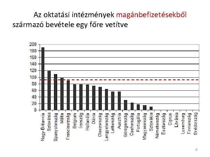 Az oktatási intézmények magánbefizetésekből származó bevétele egy főre vetítve 9 