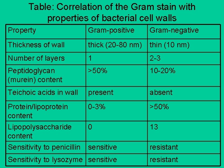 Table: Correlation of the Gram stain with properties of bacterial cell walls Property Gram-positive