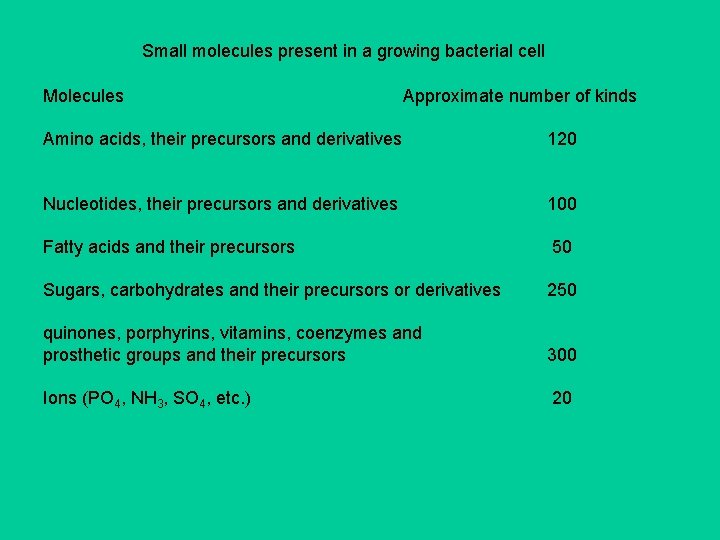 Small molecules present in a growing bacterial cell Molecules Approximate number of kinds Amino