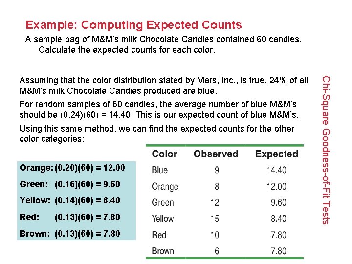 Example: Computing Expected Counts A sample bag of M&M’s milk Chocolate Candies contained 60