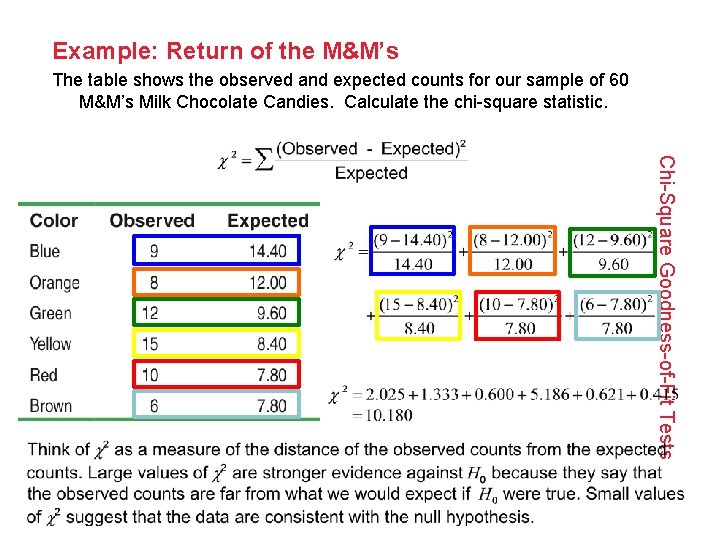Example: Return of the M&M’s The table shows the observed and expected counts for