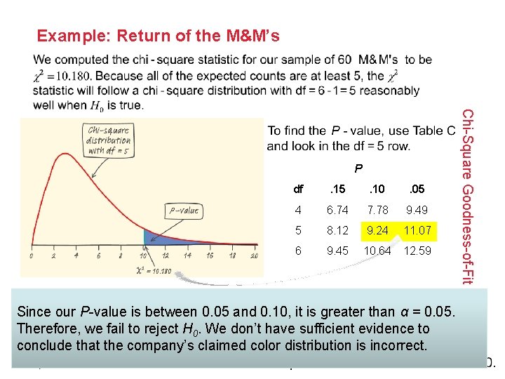 Example: Return of the M&M’s df . 15 . 10 . 05 4 6.
