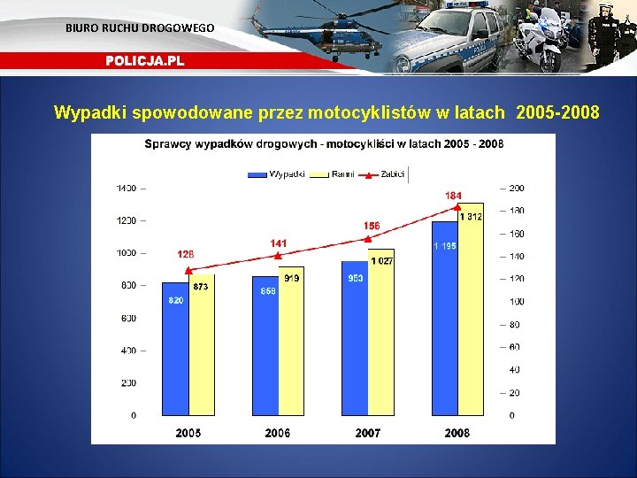 BIURO RUCHU DROGOWEGO Wypadki spowodowane przez motocyklistów w latach 2005 -2008 