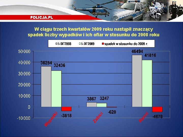 W ciągu trzech kwartałów 2009 roku nastąpił znaczący spadek liczby wypadków i ich ofiar