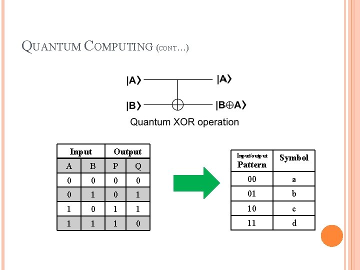QUANTUM COMPUTING (CONT…) Input Output Input/output Symbol A B P Q Pattern 0 0