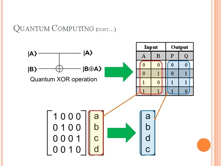 QUANTUM COMPUTING (CONT…) Input Output A B P Q 0 0 0 1 1