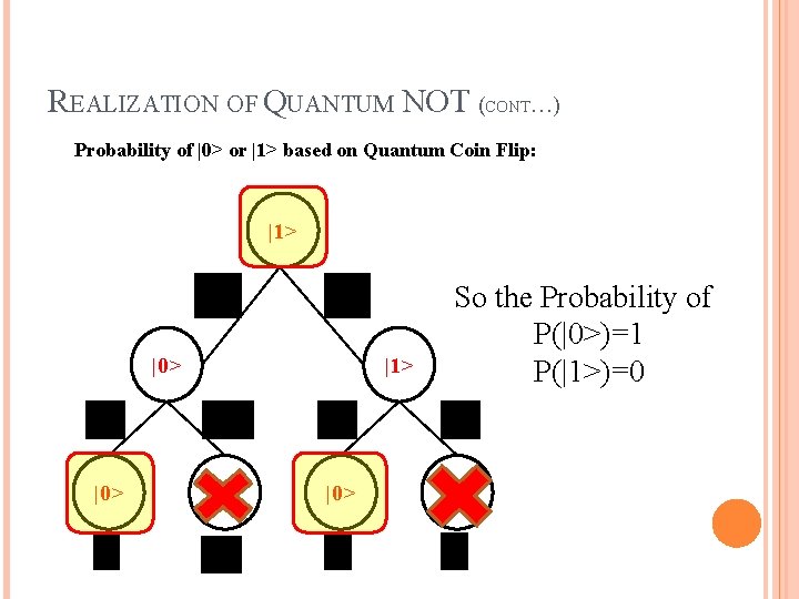 REALIZATION OF QUANTUM NOT (CONT…) Probability of |0> or |1> based on Quantum Coin