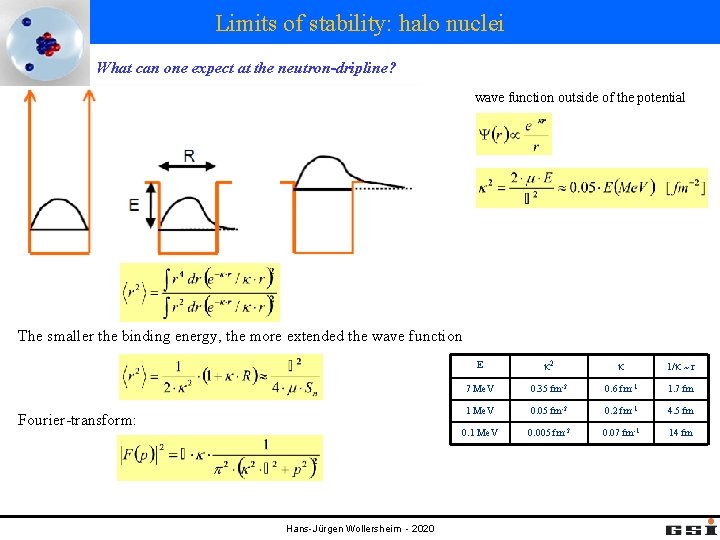 Limits of stability: halo nuclei What can one expect at the neutron-dripline? wave function