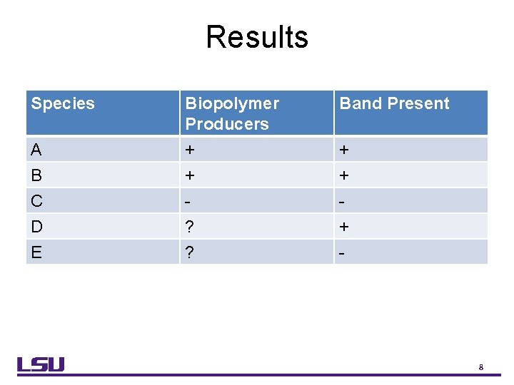 Results Species Biopolymer Producers Band Present A B C D E + + ?