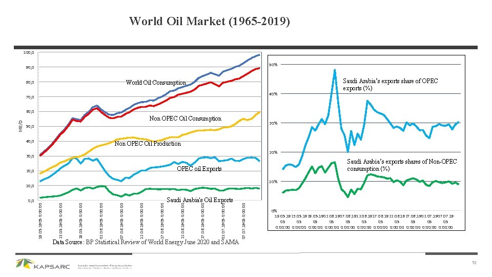 World Oil Market (1965 -2019) 100, 0 50% 90, 0 World Oil Consumption 80,