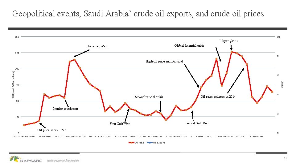 Geopolitical events, Saudi Arabia’ crude oil exports, and crude oil prices 150 10 Libyan