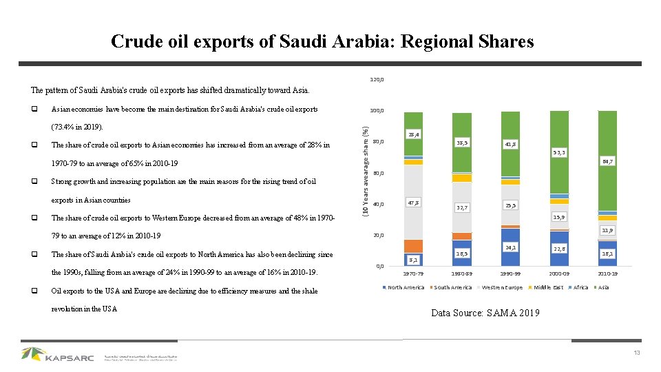 Crude oil exports of Saudi Arabia: Regional Shares 120, 0 The pattern of Saudi