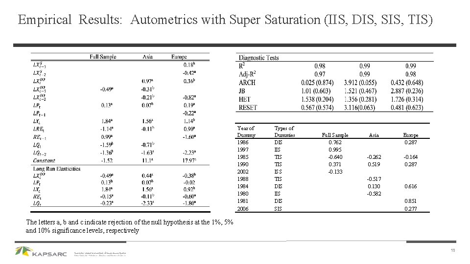 Empirical Results: Autometrics with Super Saturation (IIS, DIS, SIS, TIS) Year of Dummy 1986