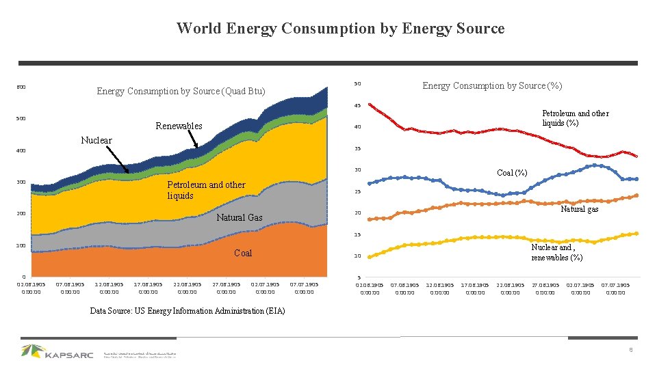 World Energy Consumption by Energy Source 600 50 Energy Consumption by Source (Quad Btu)