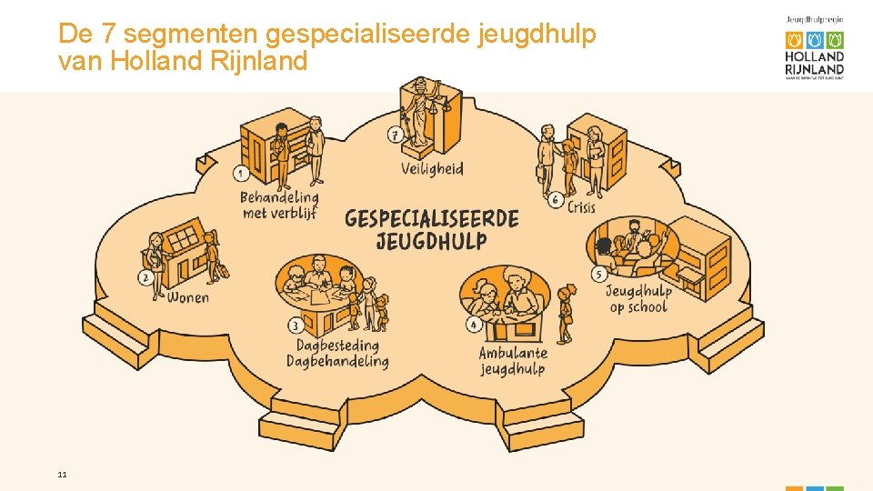 De 7 segmenten gespecialiseerde jeugdhulp van Holland Rijnland 11 