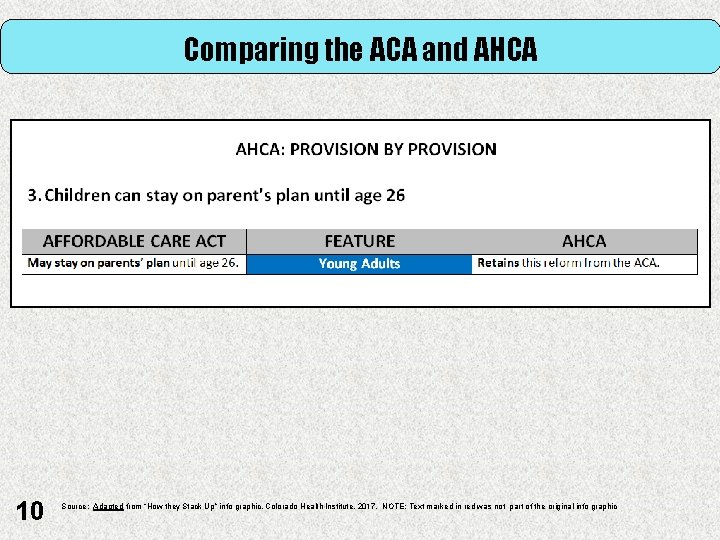 Comparing the ACA and AHCA 10 Source: Adapted from “How they Stack Up” info