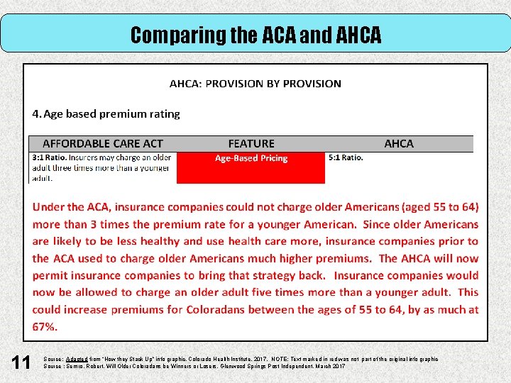 Comparing the ACA and AHCA 11 Source: Adapted from “How they Stack Up” info