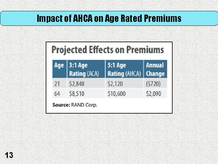 Impact of AHCA on Age Rated Premiums 13 