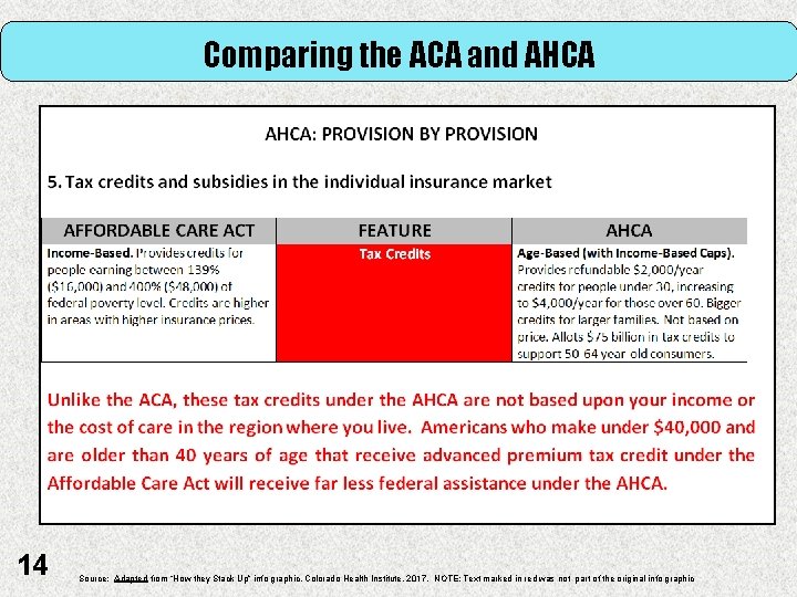 Comparing the ACA and AHCA 14 Source: Adapted from “How they Stack Up” info