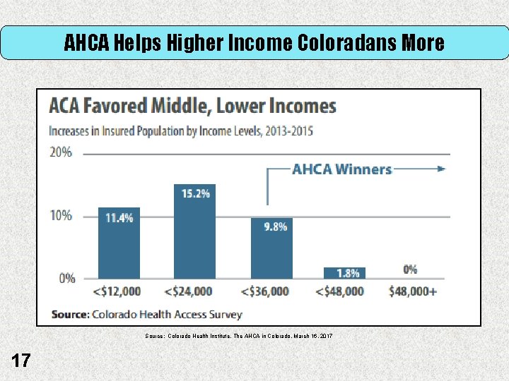 AHCA Helps Higher Income Coloradans More Source: Colorado Health Institute, The AHCA in Colorado,