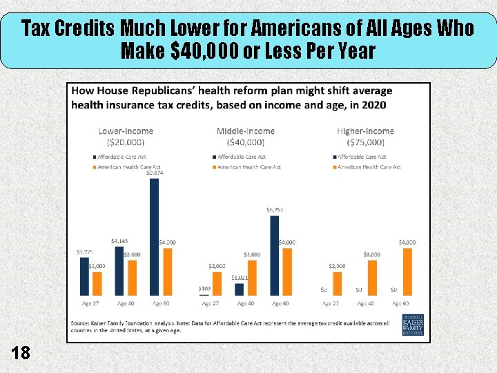 Tax Credits Much Lower for Americans of All Ages Who Make $40, 000 or