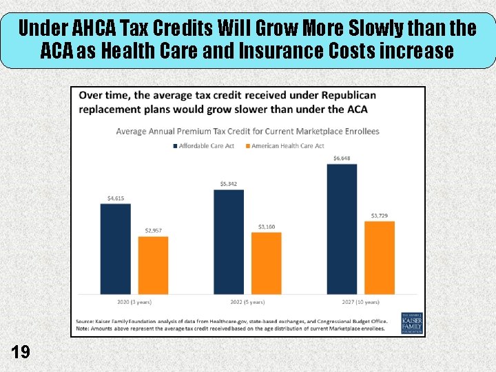 Under AHCA Tax Credits Will Grow More Slowly than the ACA as Health Care