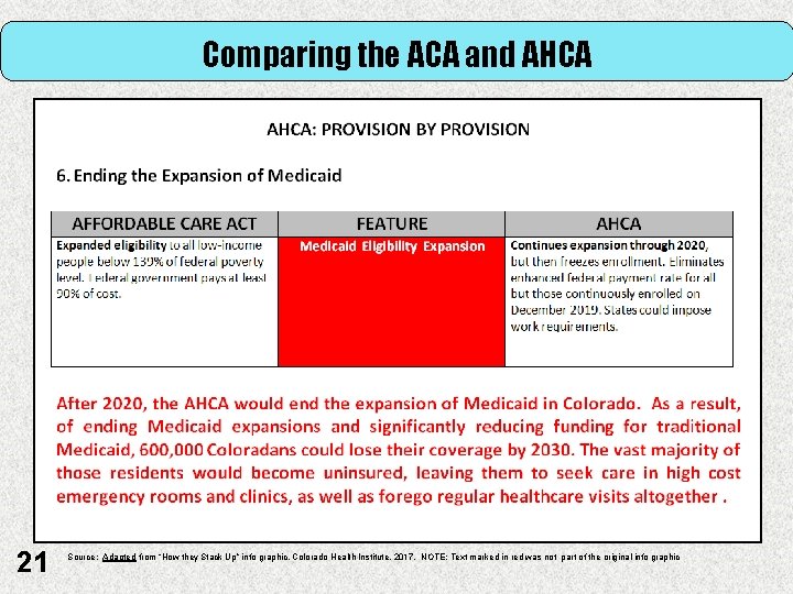 Comparing the ACA and AHCA 21 Source: Adapted from “How they Stack Up” info