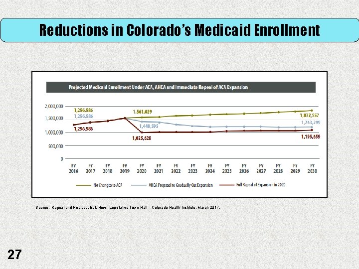 Reductions in Colorado’s Medicaid Enrollment Source: Repeal and Replace, But, How. Legislative Town Hall