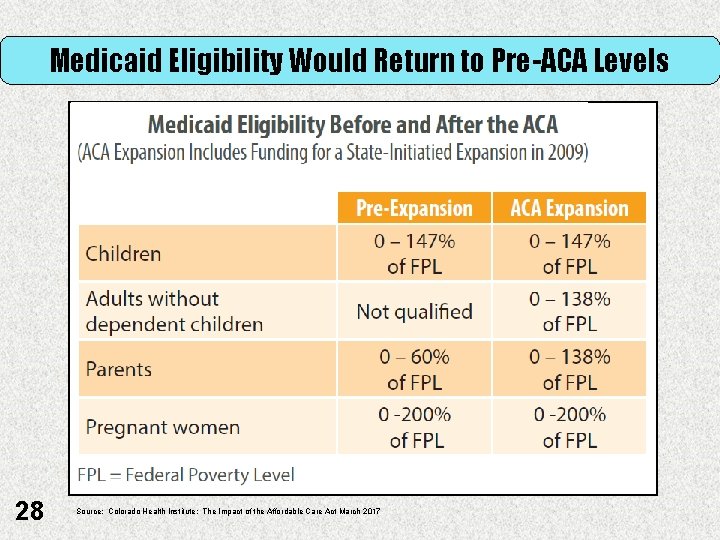 Medicaid Eligibility Would Return to Pre-ACA Levels 28 Source: Colorado Health Institute: The Impact