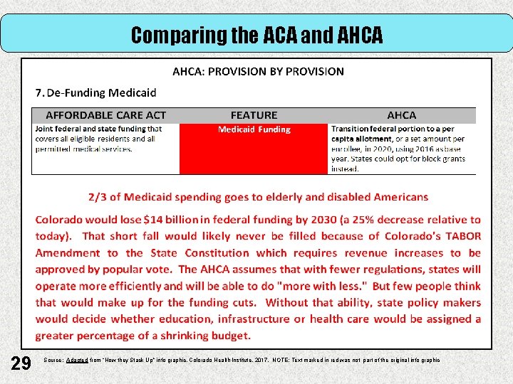 Comparing the ACA and AHCA 29 Source: Adapted from “How they Stack Up” info