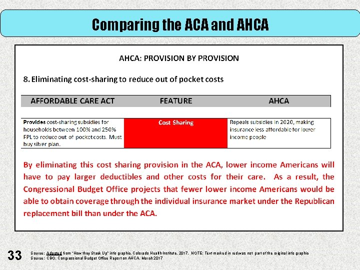 Comparing the ACA and AHCA 33 Source: Adapted from “How they Stack Up” info