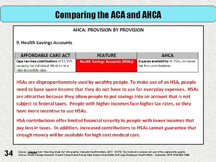 Comparing the ACA and AHCA 34 Source: Adapted from “How they Stack Up” info