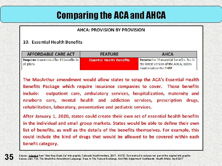 Comparing the ACA and AHCA 35 Source: Adapted from “How they Stack Up” info